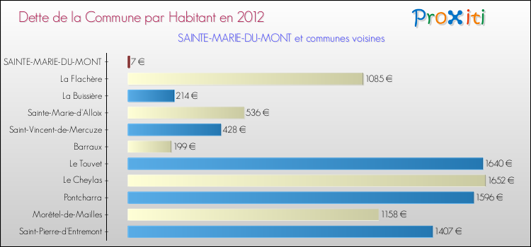 Dette par habitant de la commune en 2012 pour SAINTE-MARIE-DU-MONT et les communes proches Comparaison de la dette par habitant de la commune en 2012 pour SAINTE-MARIE-DU-MONT et les communes voisines