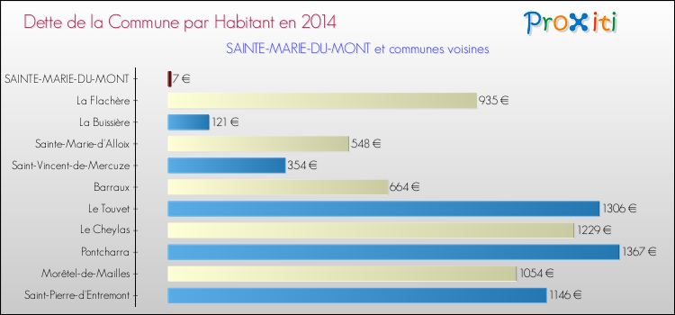 Dette par habitant de la commune en 2014 pour SAINTE-MARIE-DU-MONT et les communes proches Comparaison de la dette par habitant de la commune en 2014 pour SAINTE-MARIE-DU-MONT et les communes voisines