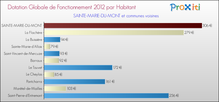 Montant des dotations globales de fonctionnement DGF par Habitant pour SAINTE-MARIE-DU-MONT et les communes proches Comparaison des des dotations globales de fonctionnement DGF par habitant pour SAINTE-MARIE-DU-MONT et les communes voisines