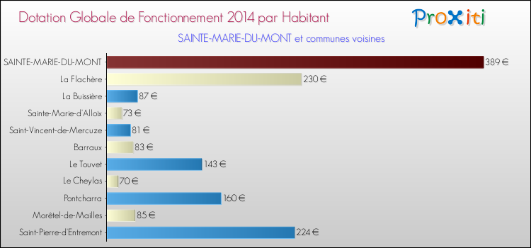 Montant des dotations globales de fonctionnement DGF par Habitant pour SAINTE-MARIE-DU-MONT et les communes proches en 2014. Comparaison des des dotations globales de fonctionnement DGF par habitant pour SAINTE-MARIE-DU-MONT et les communes voisines en 2014.