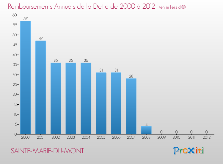 Evolution de l'annuité de la dette pour la commune de SAINTE-MARIE-DU-MONT de 2000 à 2012 Annuités de la dette pour SAINTE-MARIE-DU-MONT de 2000 à 2012