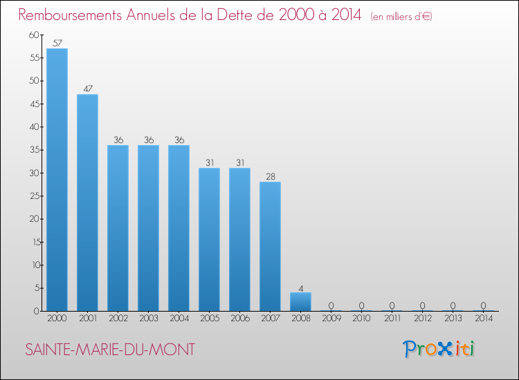 Evolution de l'annuité de la dette pour la commune de SAINTE-MARIE-DU-MONT de 2000 à 2014 Annuités de la dette pour SAINTE-MARIE-DU-MONT de 2000 à 2014