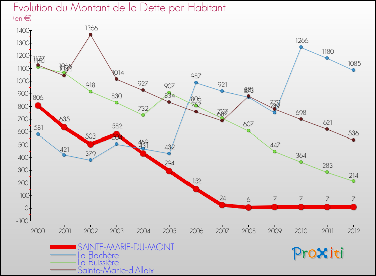 Evolution de la dette par habitant pour la commune de SAINTE-MARIE-DU-MONT et les communes proches de 2000 à 2012 Comparaison de la dette par habitant pour SAINTE-MARIE-DU-MONT et les communes voisines de 2000 à 2012
