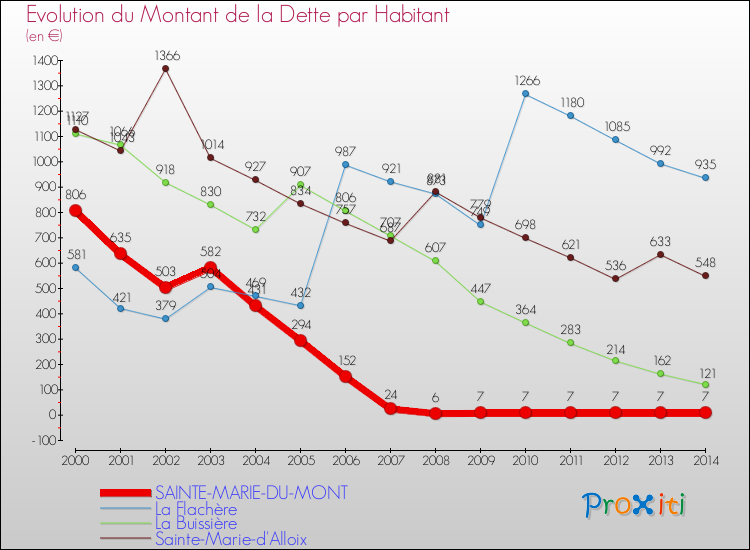 Evolution de la dette par habitant pour la commune de SAINTE-MARIE-DU-MONT et les communes proches de 2000 à 2014 Comparaison de la dette par habitant pour SAINTE-MARIE-DU-MONT et les communes voisines de 2000 à 2014