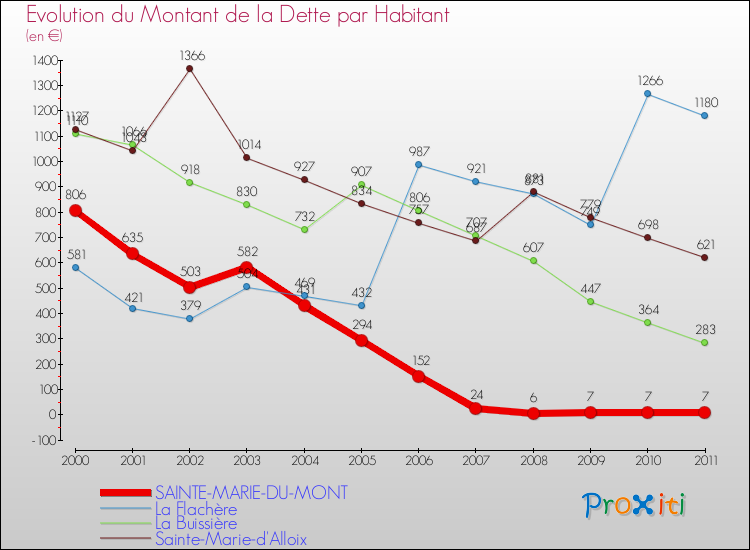 Evolution de la dette par habitant pour la commune de SAINTE-MARIE-DU-MONT et les communes proches Comparaison de la dette par habitant pour SAINTE-MARIE-DU-MONT et les communes voisines