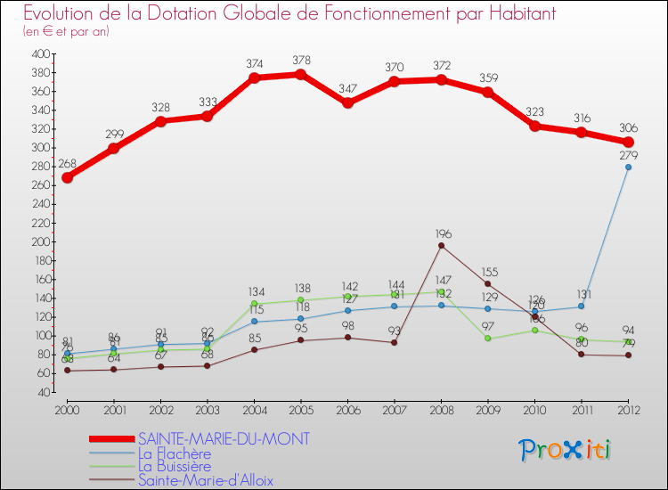 Evolution et montant de la dotation globale de fonctionnement par Habitant pour SAINTE-MARIE-DU-MONT et les communes proches Comparaison des dotations globales de fonctionnement par habitant pour SAINTE-MARIE-DU-MONT et les communes voisines