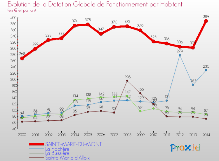 Evolution et montant de la dotation globale de fonctionnement par Habitant pour SAINTE-MARIE-DU-MONT et les communes proches de 2000 à 2014. Comparaison des dotations globales de fonctionnement par habitant pour SAINTE-MARIE-DU-MONT et les communes voisines de 2000 à 2014.