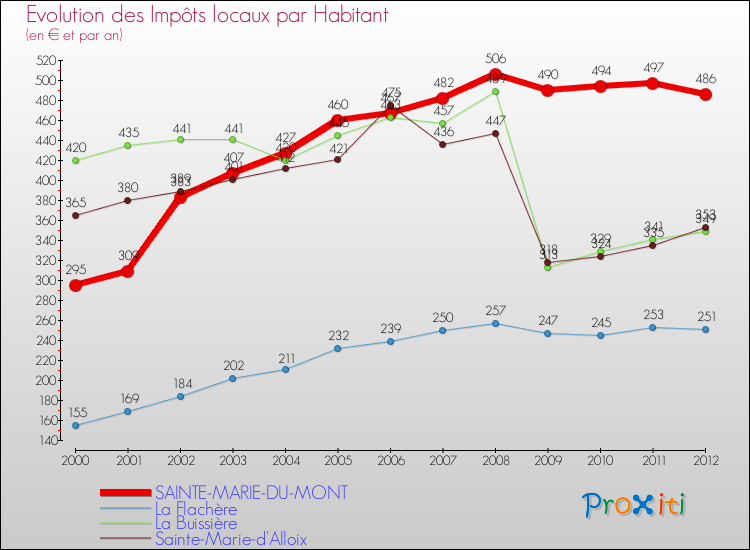 Evolution et montant des impôts locaux par Habitant pour SAINTE-MARIE-DU-MONT et les communes proches Comparaison des impôts locaux par habitant pour SAINTE-MARIE-DU-MONT et les communes voisines