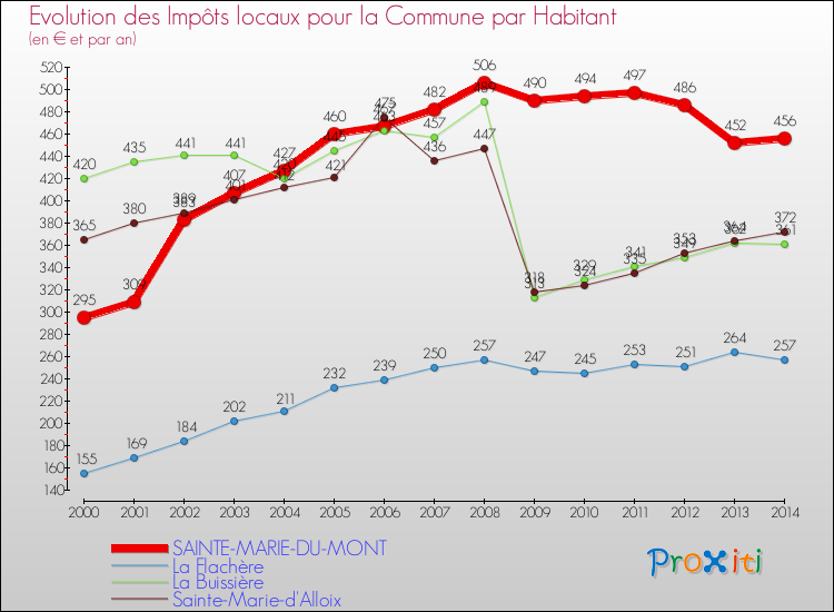 Evolution et montant des impôts locaux par Habitant pour SAINTE-MARIE-DU-MONT et les communes proches de 2000 à 2014 Comparaison des impôts locaux par habitant pour SAINTE-MARIE-DU-MONT et les communes voisines de 2000 à 2014
