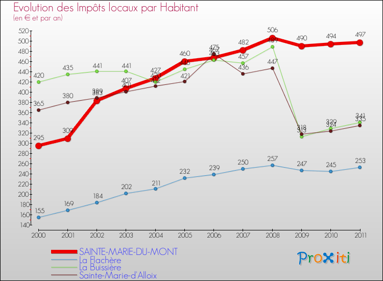 Evolution et montant des impôts locaux par Habitant pour SAINTE-MARIE-DU-MONT et les communes proches Comparaison des impôts locaux par habitant pour SAINTE-MARIE-DU-MONT et les communes voisines