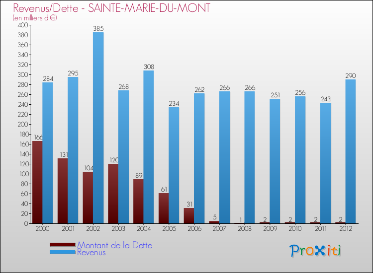 Evolution comparée de la dette et des revenus pour la commune de SAINTE-MARIE-DU-MONT de 2000 à 2012 Comparaison de la dette et des revenus pour SAINTE-MARIE-DU-MONT de 2000 à 2012