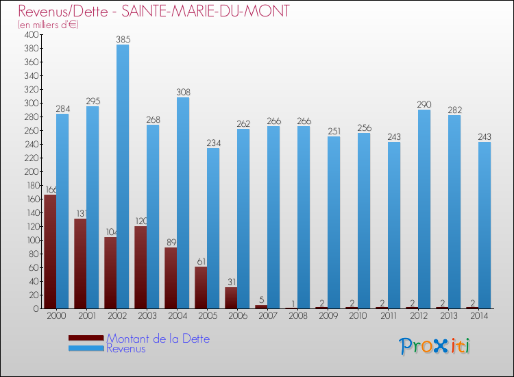 Evolution comparée de la dette et des revenus pour la commune de SAINTE-MARIE-DU-MONT de 2000 à 2014 Comparaison de la dette et des revenus pour SAINTE-MARIE-DU-MONT de 2000 à 2014