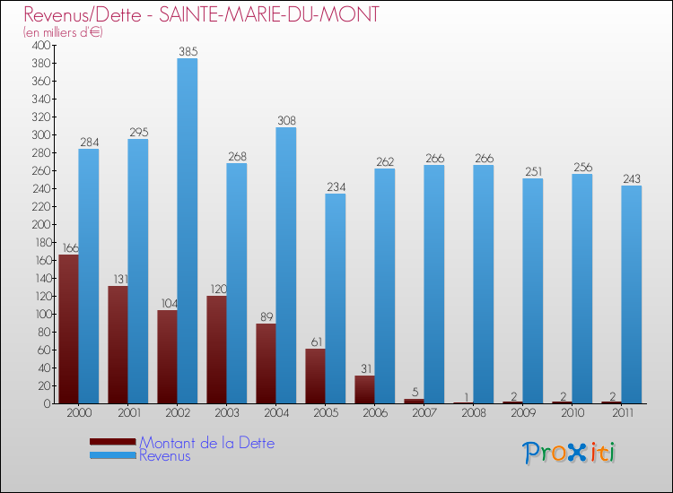 Evolution comparée de la dette et des revenus pour la commune de SAINTE-MARIE-DU-MONT de 2000 à 2011 Comparaison de la dette et des revenus pour SAINTE-MARIE-DU-MONT de 2000 à 2011