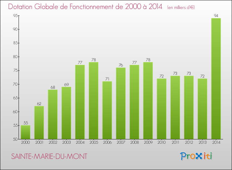 Evolution du montant de la Dotation Globale de Fonctionnement pour la commune de SAINTE-MARIE-DU-MONT de 2000 à 2014 Evolution du montant de la Dotation Globale de Fonctionnement pour SAINTE-MARIE-DU-MONT de 2000 à 2014