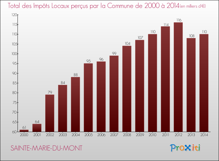Evolution des Impôts Locaux pour la commune de SAINTE-MARIE-DU-MONT de 2000 à 2014 Evolution des Impôts Locaux pour SAINTE-MARIE-DU-MONT de 2000 à 2014