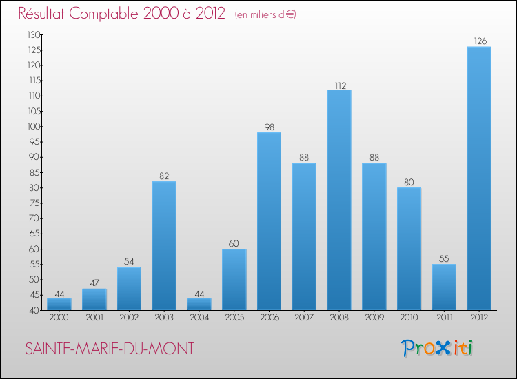 Evolution du résultat comptable pour la commune de SAINTE-MARIE-DU-MONT de 2000 à 2012 Evolution du résultat comptable pour SAINTE-MARIE-DU-MONT de 2000 à 2012