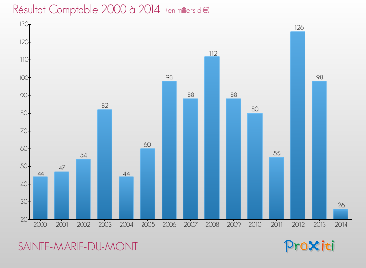 Evolution du résultat comptable pour la commune de SAINTE-MARIE-DU-MONT de 2000 à 2014 Evolution du résultat comptable pour SAINTE-MARIE-DU-MONT de 2000 à 2014