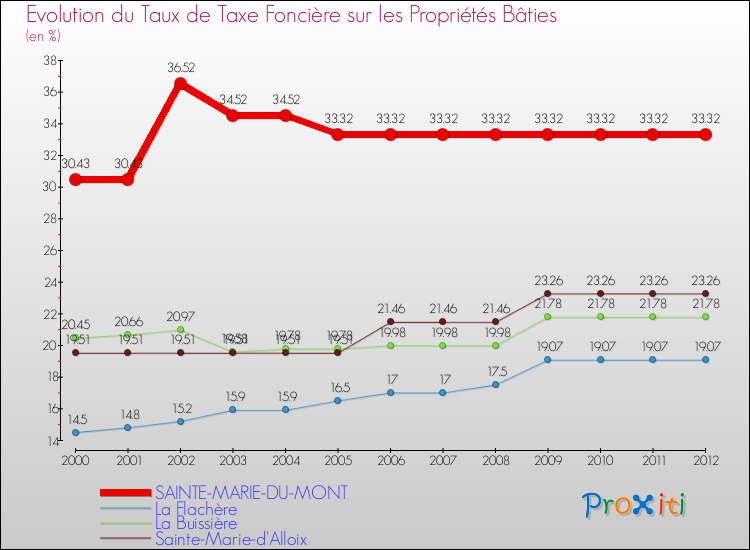 Evolution du taux de la taxe foncière sur le bati pour SAINTE-MARIE-DU-MONT et les communes proches de 2000 à 2012 Comparaison des taux de taxe foncière sur le bati pour SAINTE-MARIE-DU-MONT et les communes voisines de 2000 à 2012