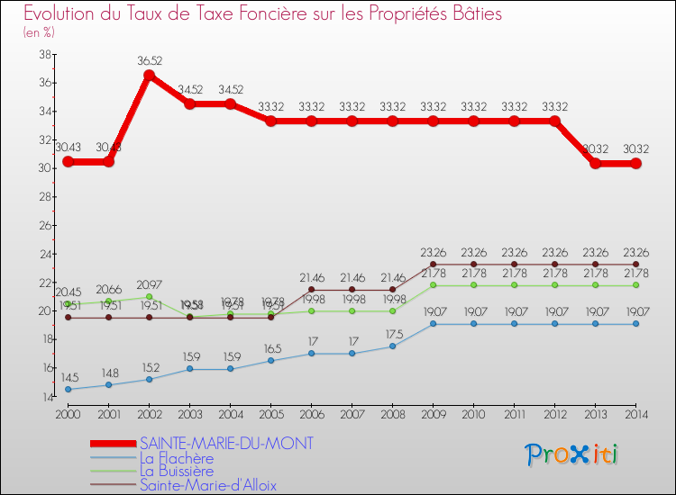 Evolution du taux de la taxe foncière sur le bati pour SAINTE-MARIE-DU-MONT et les communes proches de 2000 à 2014 Comparaison des taux de taxe foncière sur le bati pour SAINTE-MARIE-DU-MONT et les communes voisines de 2000 à 2014