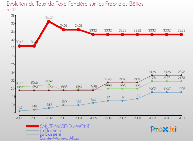 Evolution du taux de la taxe foncière sur le bati pour SAINTE-MARIE-DU-MONT et les communes proches Comparaison des taux de taxe foncière sur le bati pour SAINTE-MARIE-DU-MONT et les communes voisines