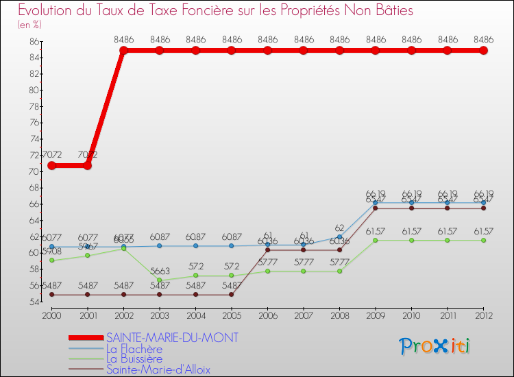 Evolution du taux de la taxe foncière sur les immeubles et terrains non batis pour SAINTE-MARIE-DU-MONT et les communes proches de 2000 à 2012 Comparaison des taux de la taxe foncière sur les immeubles et terrains non batis pour SAINTE-MARIE-DU-MONT et les communes voisines de 2000 à 2012
