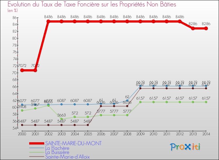 Evolution du taux de la taxe foncière sur les immeubles et terrains non batis pour SAINTE-MARIE-DU-MONT et les communes proches de 2000 à 2014 Comparaison des taux de la taxe foncière sur les immeubles et terrains non batis pour SAINTE-MARIE-DU-MONT et les communes voisines de 2000 à 2014