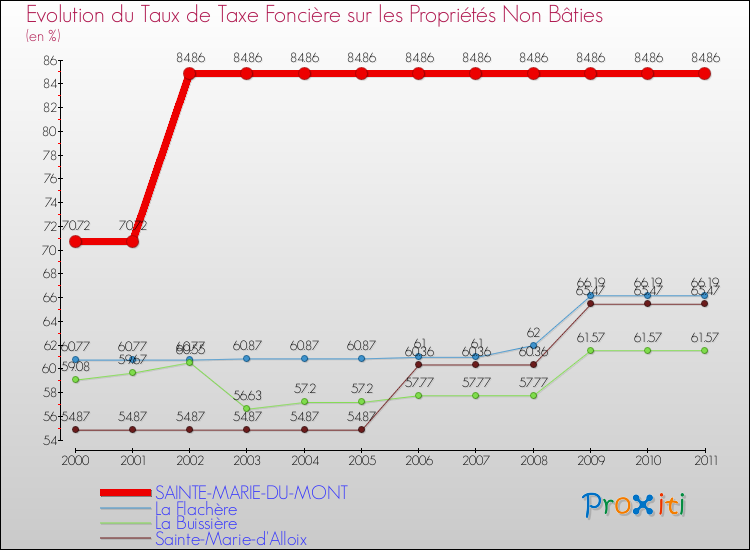 Evolution du taux de la taxe foncière sur les immeubles et terrains non batis pour SAINTE-MARIE-DU-MONT et les communes proches Comparaison des taux de la taxe foncière sur les immeubles et terrains non batis pour SAINTE-MARIE-DU-MONT et les communes voisines