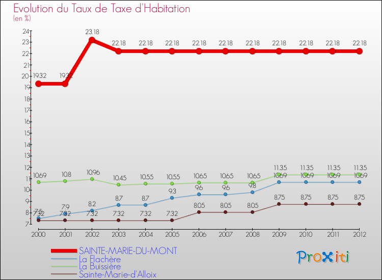 Evolution du taux de la taxe d'habitation pour SAINTE-MARIE-DU-MONT et les communes proches Comparaison des taux de la taxe d'habitation pour SAINTE-MARIE-DU-MONT et les communes voisines