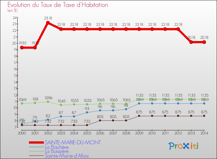 Evolution du taux de la taxe d'habitation pour SAINTE-MARIE-DU-MONT et les communes proches de 2000 à 2014 Comparaison des taux de la taxe d'habitation pour SAINTE-MARIE-DU-MONT et les communes voisines de 2000 à 2014