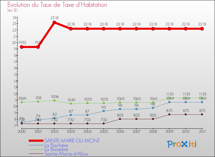 Evolution du taux de la taxe d'habitation pour SAINTE-MARIE-DU-MONT et les communes proches Comparaison des taux de la taxe d'habitation pour SAINTE-MARIE-DU-MONT et les communes voisines