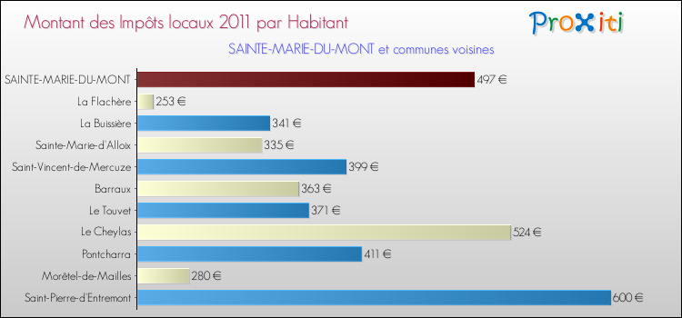 Montant des impôts locaux par Habitant pour SAINTE-MARIE-DU-MONT et les communes proches Comparaison des impôts locaux par habitant pour SAINTE-MARIE-DU-MONT et les communes voisines