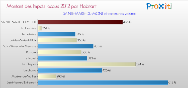 Montant des impôts locaux par Habitant pour SAINTE-MARIE-DU-MONT et les communes proches Comparaison des impôts locaux par habitant pour SAINTE-MARIE-DU-MONT et les communes voisines