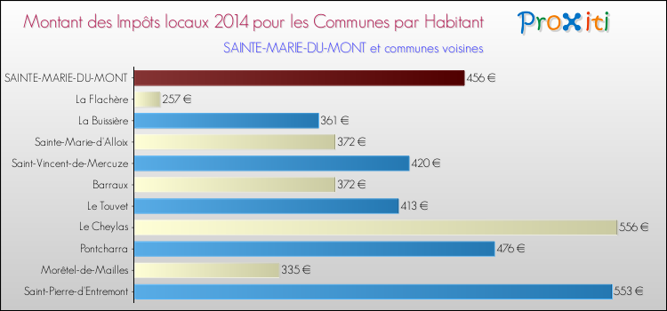 Montant des impôts locaux par Habitant pour SAINTE-MARIE-DU-MONT et les communes proches en 2014 Comparaison des impôts locaux par habitant pour SAINTE-MARIE-DU-MONT et les communes voisines en 2014