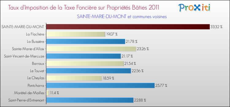 Taux d'imposition de la taxe foncière sur le bati 2011 pour SAINTE-MARIE-DU-MONT et les communes proches Comparaison des taux d'imposition de la taxe foncière sur le bati 2011 pour SAINTE-MARIE-DU-MONT et les communes voisines