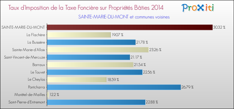 Taux d'imposition de la taxe foncière sur le bati 2014 pour SAINTE-MARIE-DU-MONT et les communes proches Comparaison des taux d'imposition de la taxe foncière sur le bati 2014 pour SAINTE-MARIE-DU-MONT et les communes voisines