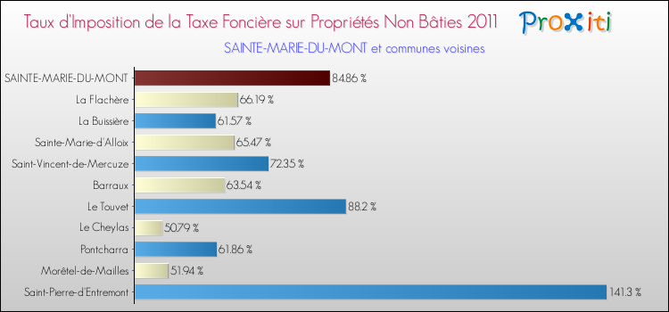 Taux d'imposition de la taxe foncière sur les immeubles et terrains non batis 2011 pour SAINTE-MARIE-DU-MONT et les communes proches Comparaison des taux d'imposition de la taxe foncière sur les immeubles et terrains non batis 2011 pour SAINTE-MARIE-DU-MONT et les communes voisines