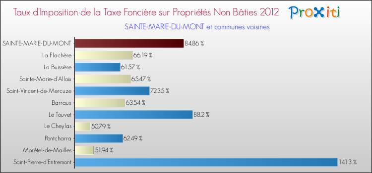 Taux d'imposition de la taxe foncière sur les immeubles et terrains non batis 2012 pour SAINTE-MARIE-DU-MONT et les communes proches Comparaison des taux d'imposition de la taxe foncière sur les immeubles et terrains non batis 2012 pour SAINTE-MARIE-DU-MONT et les communes voisines