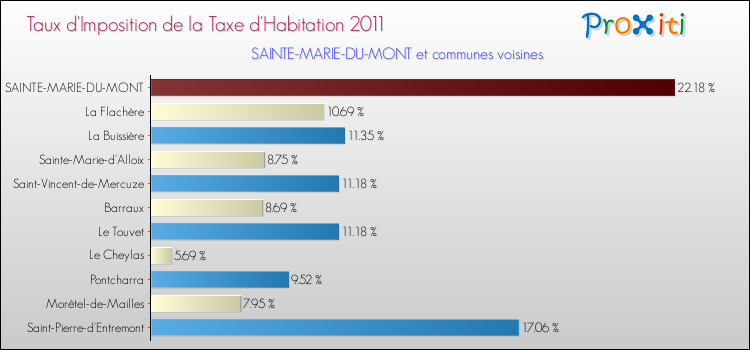 Taux d'imposition de la taxe d'habitation 2011 pour SAINTE-MARIE-DU-MONT et les communes proches Comparaison des taux d'imposition de la taxe d'habitation 2011 pour SAINTE-MARIE-DU-MONT et les communes voisines