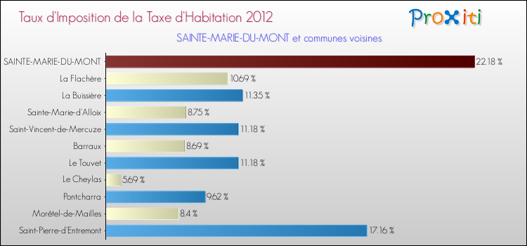 Taux d'imposition de la taxe d'habitation 2012 pour SAINTE-MARIE-DU-MONT et les communes proches Comparaison des taux d'imposition de la taxe d'habitation 2012 pour SAINTE-MARIE-DU-MONT et les communes voisines