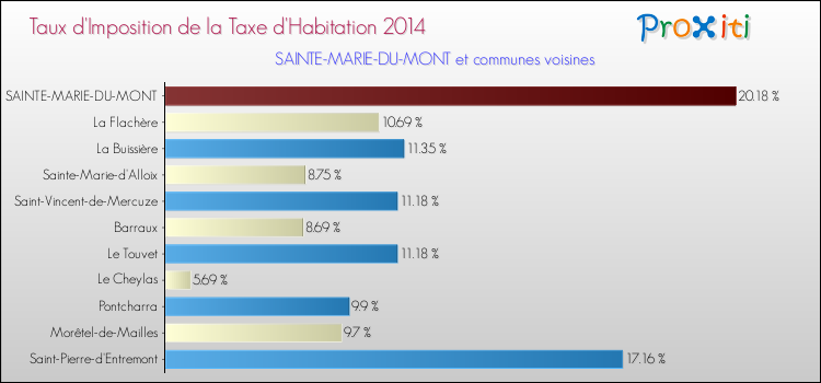 Taux d'imposition de la taxe d'habitation 2014 pour SAINTE-MARIE-DU-MONT et les communes proches Comparaison des taux d'imposition de la taxe d'habitation 2014 pour SAINTE-MARIE-DU-MONT et les communes voisines