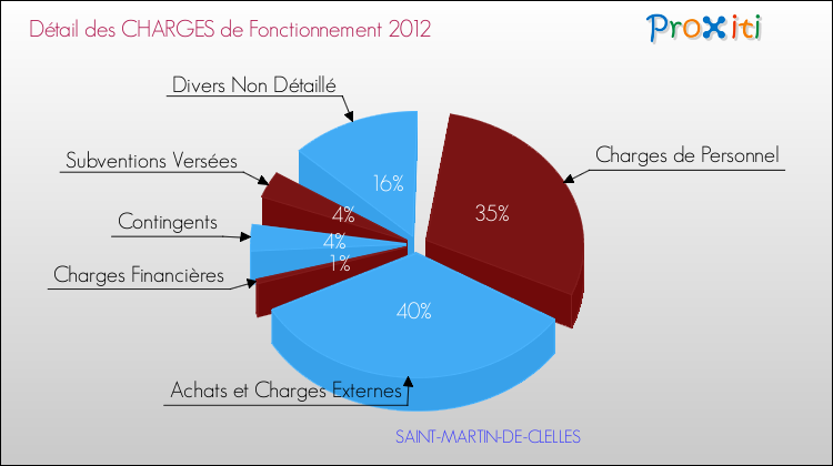Décomposition des Charges de Fonctionnement 2012 de la commune de SAINT-MARTIN-DE-CLELLES Charges de Fonctionnement 2012 pour la commune de SAINT-MARTIN-DE-CLELLES