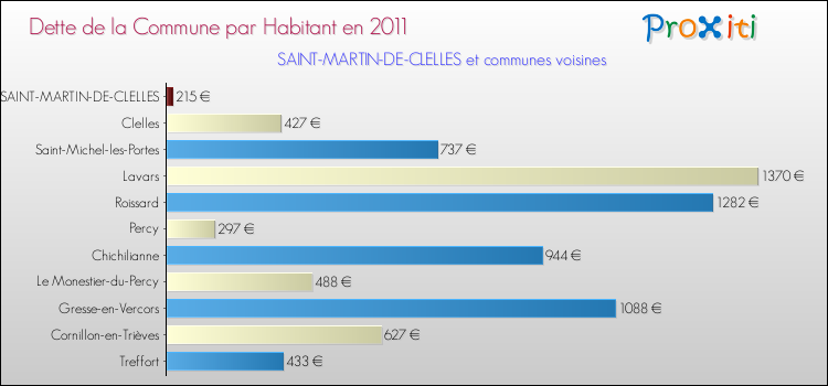 Dette par habitant de la commune en 2011 pour SAINT-MARTIN-DE-CLELLES et les communes proches Comparaison de la dette par habitant de la commune en 2011 pour SAINT-MARTIN-DE-CLELLES et les communes voisines