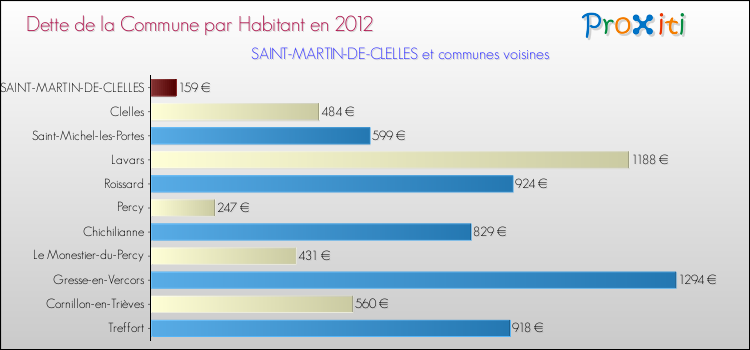 Dette par habitant de la commune en 2012 pour SAINT-MARTIN-DE-CLELLES et les communes proches Comparaison de la dette par habitant de la commune en 2012 pour SAINT-MARTIN-DE-CLELLES et les communes voisines