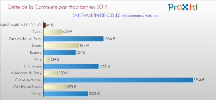 Dette par habitant de la commune en 2014 pour SAINT-MARTIN-DE-CLELLES et les communes proches Comparaison de la dette par habitant de la commune en 2014 pour SAINT-MARTIN-DE-CLELLES et les communes voisines