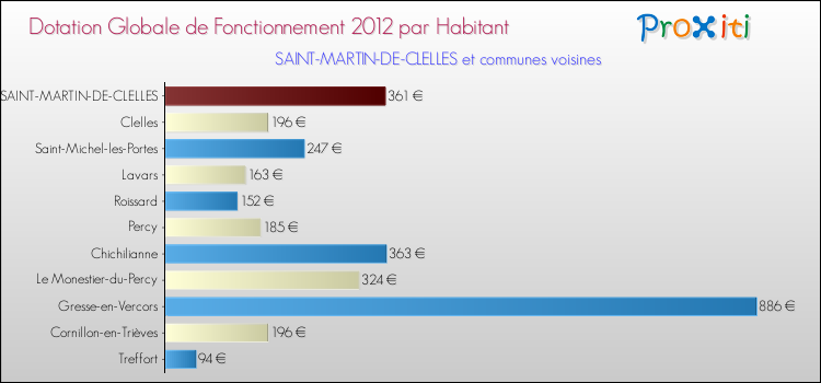 Montant des dotations globales de fonctionnement DGF par Habitant pour SAINT-MARTIN-DE-CLELLES et les communes proches Comparaison des des dotations globales de fonctionnement DGF par habitant pour SAINT-MARTIN-DE-CLELLES et les communes voisines
