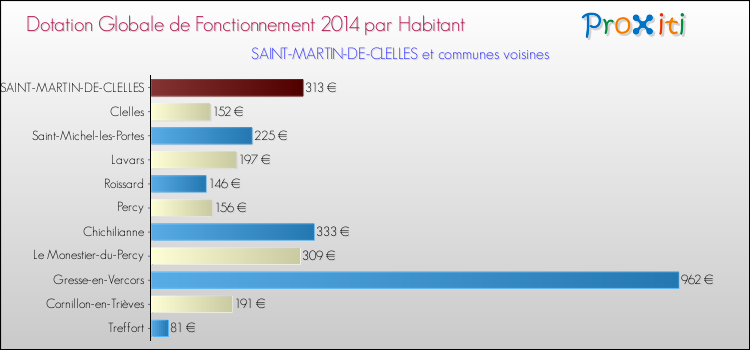 Montant des dotations globales de fonctionnement DGF par Habitant pour SAINT-MARTIN-DE-CLELLES et les communes proches en 2014. Comparaison des des dotations globales de fonctionnement DGF par habitant pour SAINT-MARTIN-DE-CLELLES et les communes voisines en 2014.