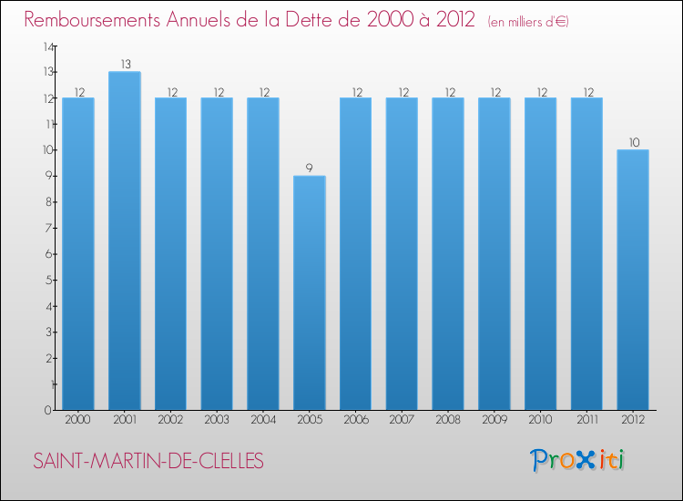 Evolution de l'annuité de la dette pour la commune de SAINT-MARTIN-DE-CLELLES de 2000 à 2012 Annuités de la dette pour SAINT-MARTIN-DE-CLELLES de 2000 à 2012