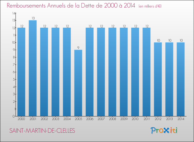 Evolution de l'annuité de la dette pour la commune de SAINT-MARTIN-DE-CLELLES de 2000 à 2014 Annuités de la dette pour SAINT-MARTIN-DE-CLELLES de 2000 à 2014