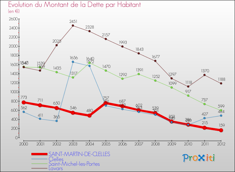 Evolution de la dette par habitant pour la commune de SAINT-MARTIN-DE-CLELLES et les communes proches de 2000 à 2012 Comparaison de la dette par habitant pour SAINT-MARTIN-DE-CLELLES et les communes voisines de 2000 à 2012