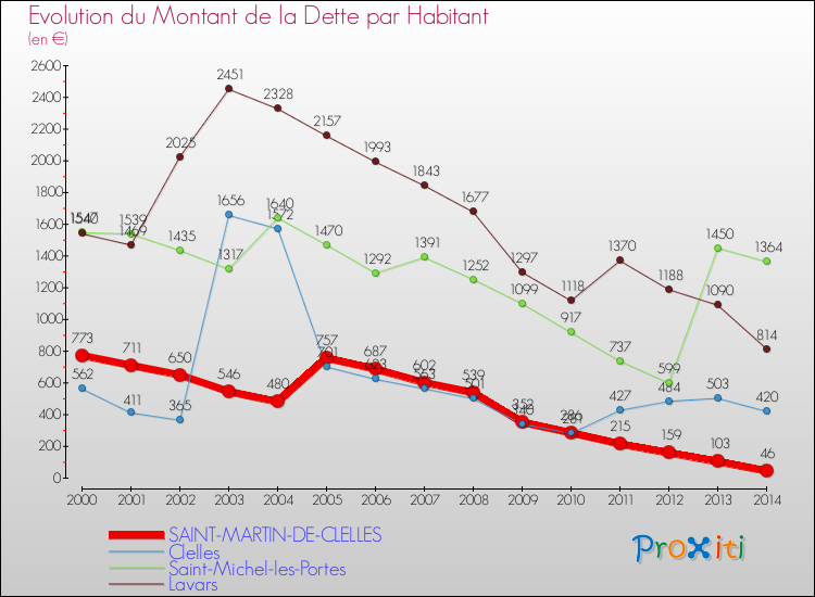 Evolution de la dette par habitant pour la commune de SAINT-MARTIN-DE-CLELLES et les communes proches de 2000 à 2014 Comparaison de la dette par habitant pour SAINT-MARTIN-DE-CLELLES et les communes voisines de 2000 à 2014